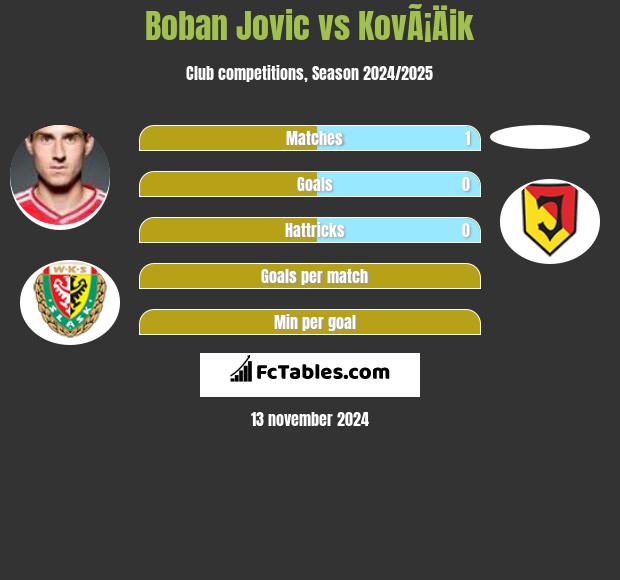 Bojan Jović vs KovÃ¡Äik h2h player stats