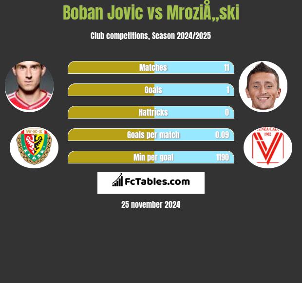 Bojan Jović vs MroziÅ„ski h2h player stats