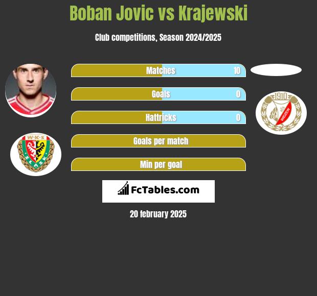 Boban Jovic vs Krajewski h2h player stats