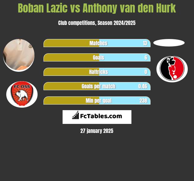 Boban Lazic vs Anthony van den Hurk h2h player stats