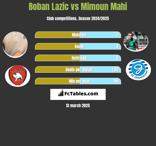 Boban Lazic vs Mimoun Mahi h2h player stats