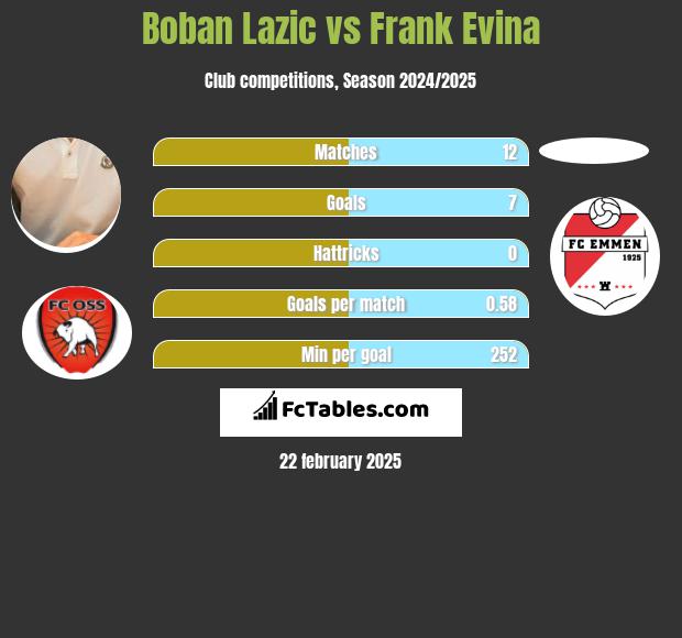 Boban Lazic vs Frank Evina h2h player stats