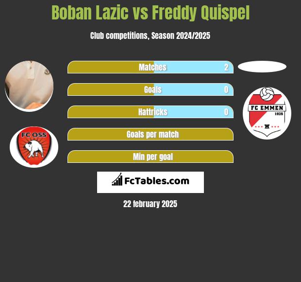 Boban Lazic vs Freddy Quispel h2h player stats