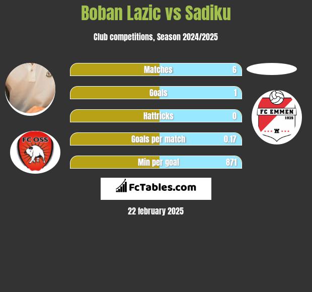 Boban Lazic vs Sadiku h2h player stats