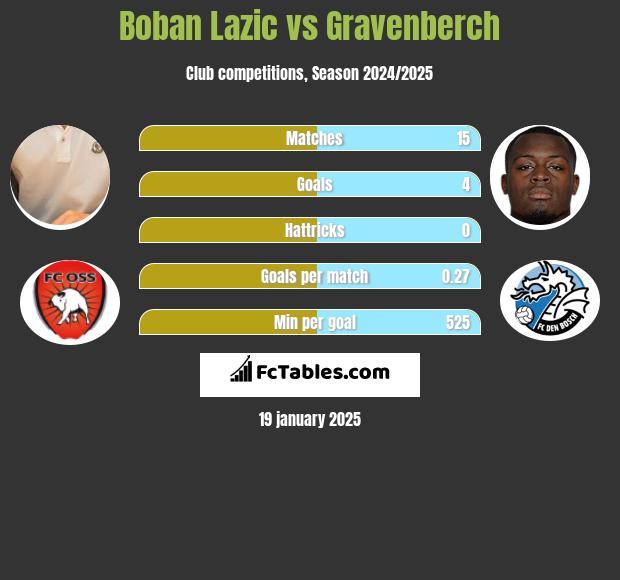 Boban Lazic vs Gravenberch h2h player stats