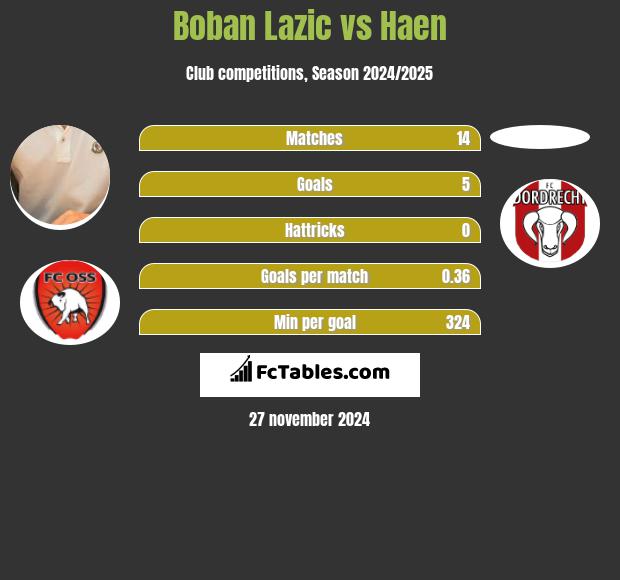 Boban Lazic vs Haen h2h player stats