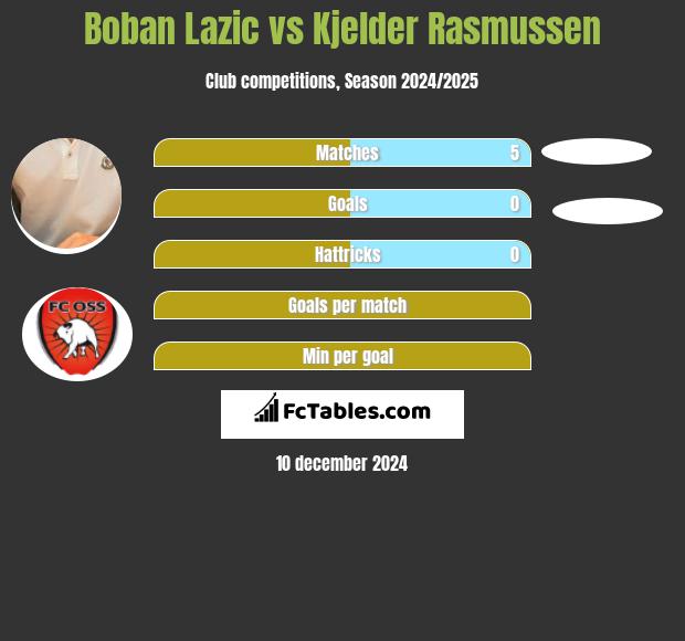 Boban Lazic vs Kjelder Rasmussen h2h player stats