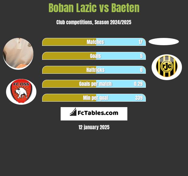 Boban Lazic vs Baeten h2h player stats