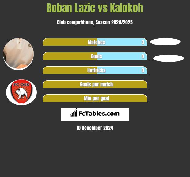 Boban Lazic vs Kalokoh h2h player stats