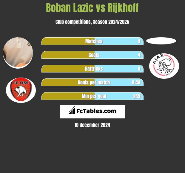 Boban Lazic vs Rijkhoff h2h player stats