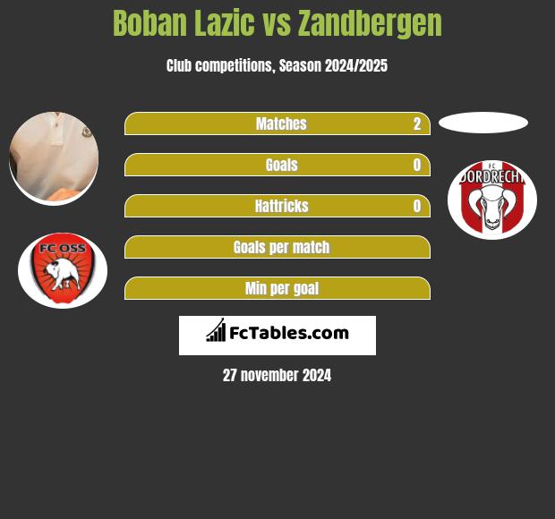 Boban Lazic vs Zandbergen h2h player stats