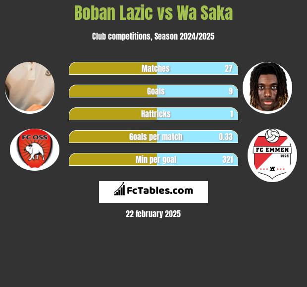 Boban Lazic vs Wa Saka h2h player stats