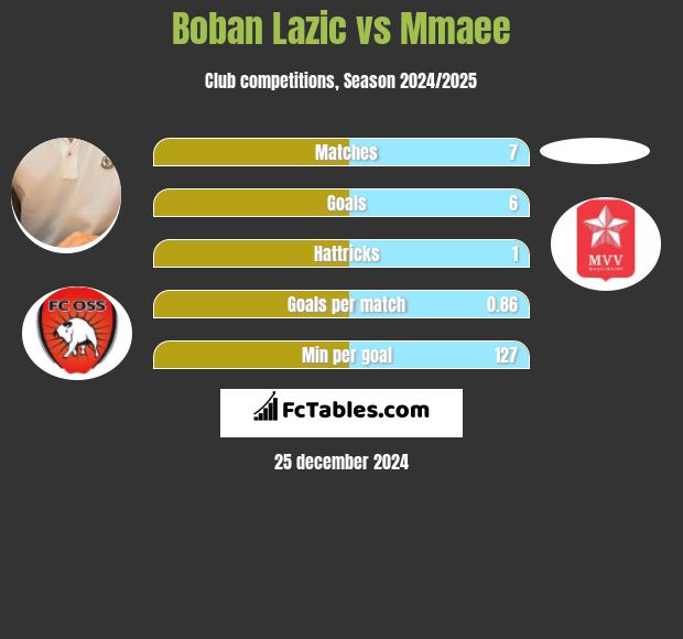 Boban Lazic vs Mmaee h2h player stats