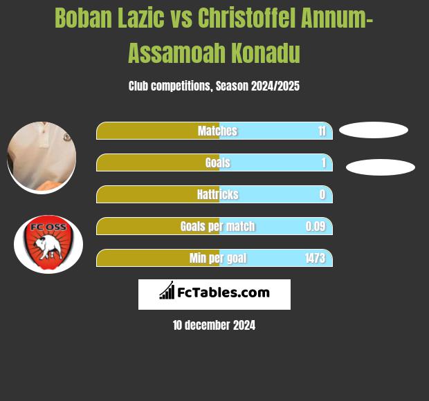 Boban Lazic vs Christoffel Annum-Assamoah Konadu h2h player stats