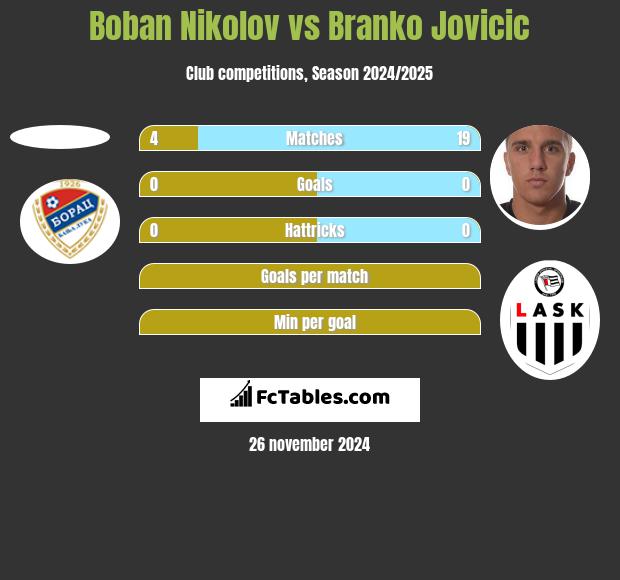 Boban Nikolov vs Branko Jovicic h2h player stats