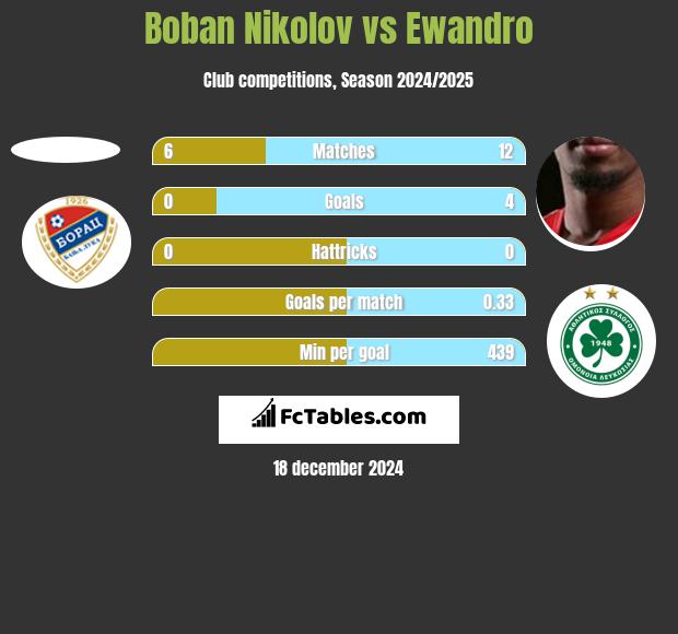 Boban Nikolov vs Ewandro h2h player stats