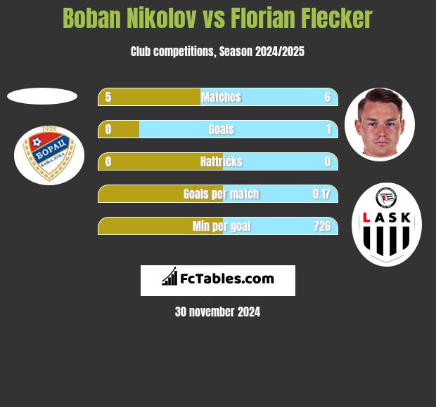 Boban Nikolov vs Florian Flecker h2h player stats