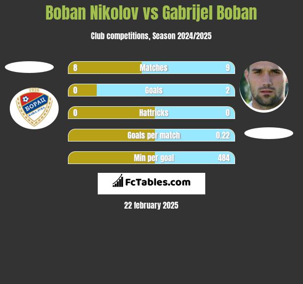 Boban Nikolov vs Gabrijel Boban h2h player stats