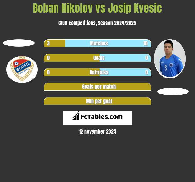 Boban Nikolov vs Josip Kvesic h2h player stats