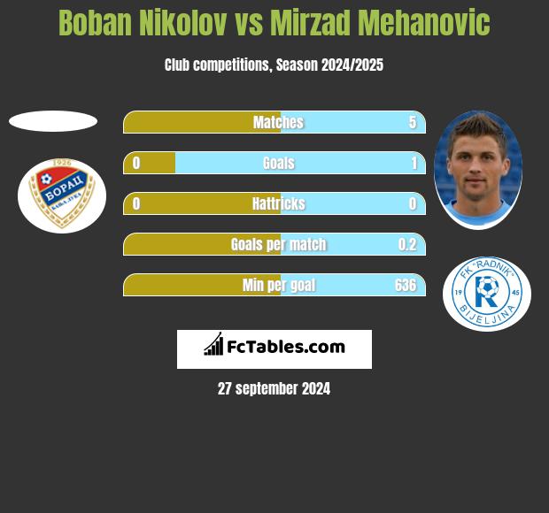 Boban Nikolov vs Mirzad Mehanovic h2h player stats