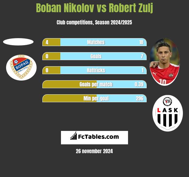 Boban Nikolov vs Robert Zulj h2h player stats