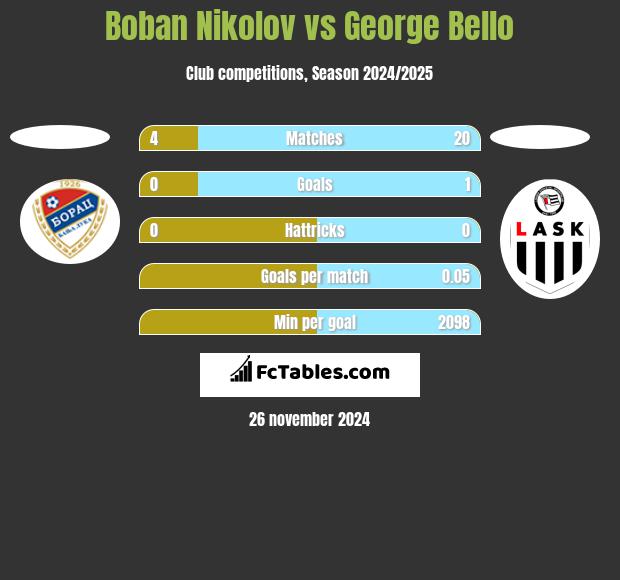 Boban Nikolov vs George Bello h2h player stats