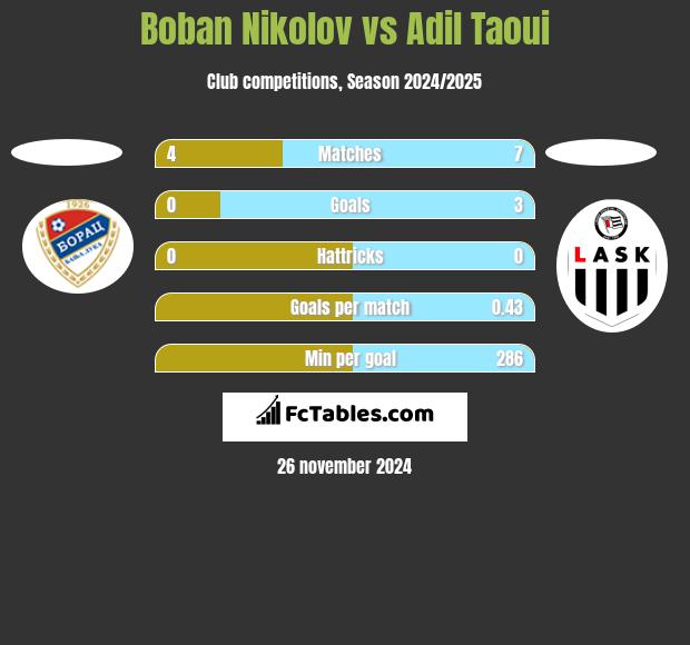 Boban Nikolov vs Adil Taoui h2h player stats