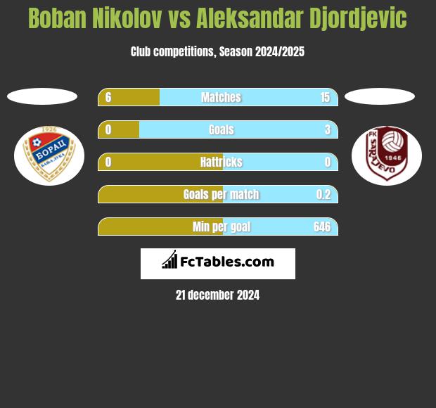 Boban Nikolov vs Aleksandar Djordjevic h2h player stats