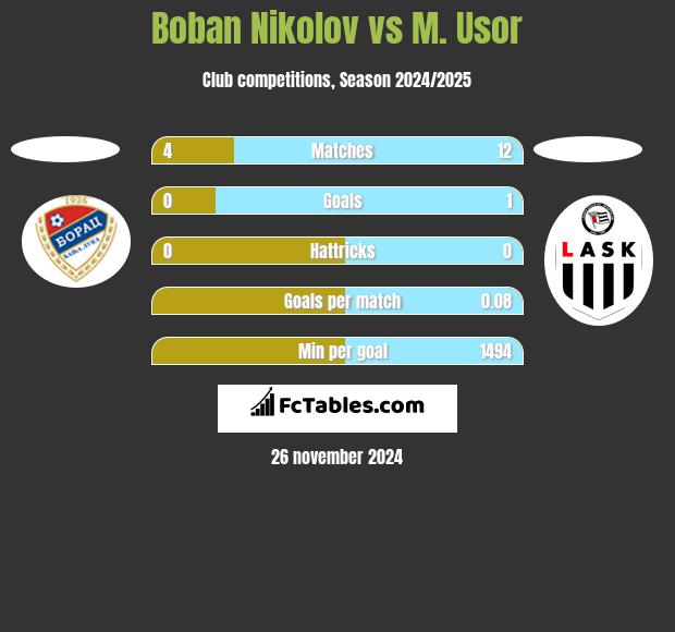 Boban Nikolov vs M. Usor h2h player stats