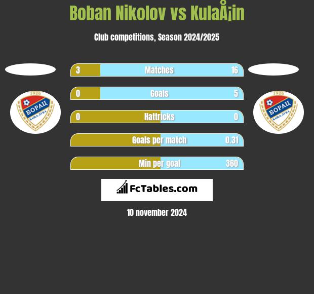 Boban Nikolov vs KulaÅ¡in h2h player stats