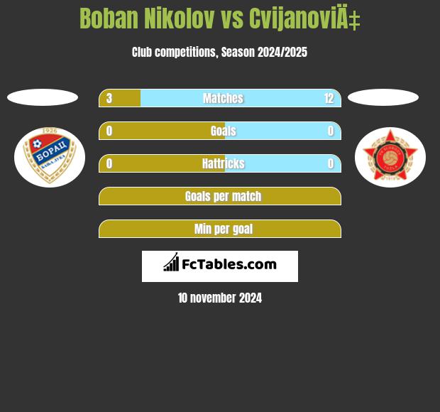 Boban Nikolov vs CvijanoviÄ‡ h2h player stats