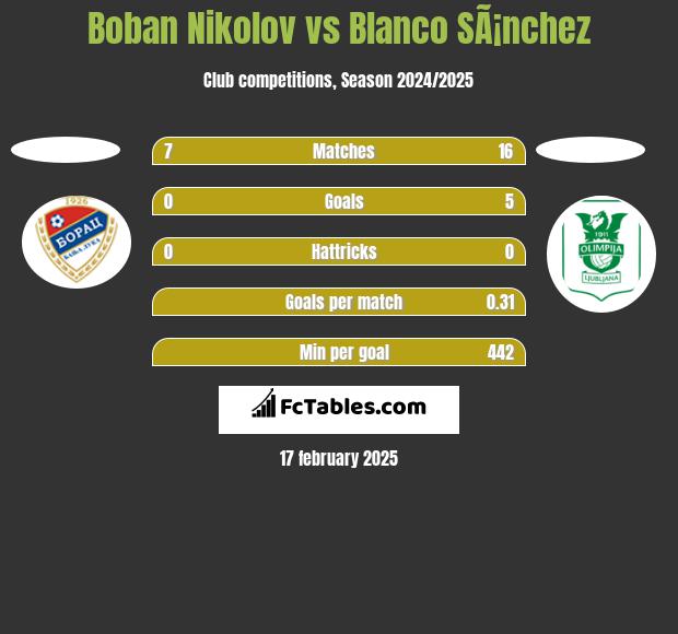 Boban Nikolov vs Blanco SÃ¡nchez h2h player stats