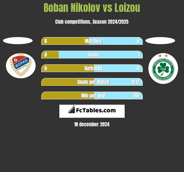 Boban Nikolov vs Loizou h2h player stats