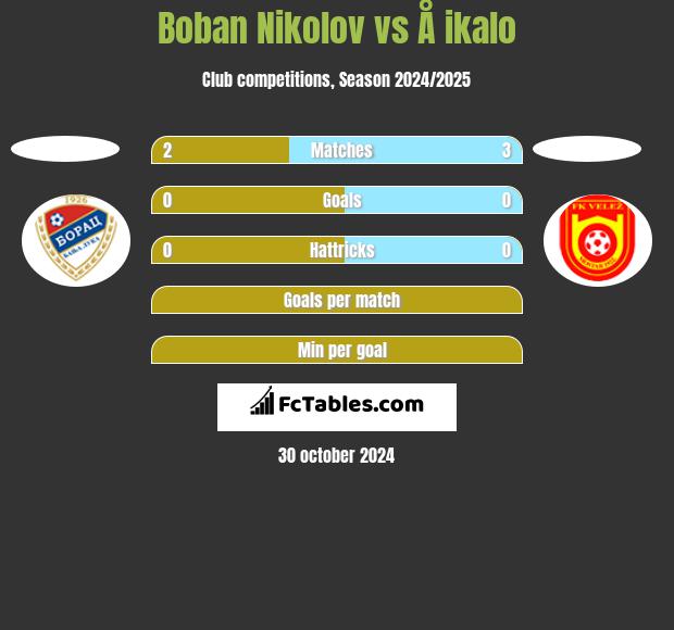 Boban Nikolov vs Å ikalo h2h player stats