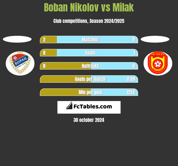 Boban Nikolov vs Milak h2h player stats