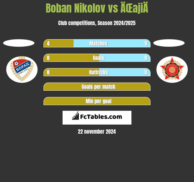 Boban Nikolov vs ÄŒajiÄ h2h player stats