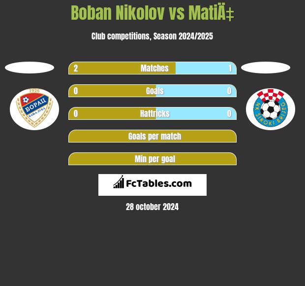 Boban Nikolov vs MatiÄ‡ h2h player stats