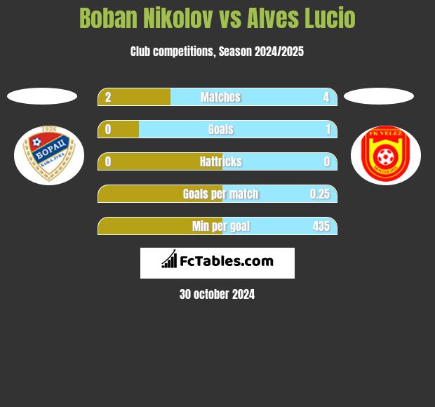 Boban Nikolov vs Alves Lucio h2h player stats