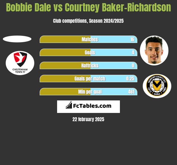 Bobbie Dale vs Courtney Baker-Richardson h2h player stats