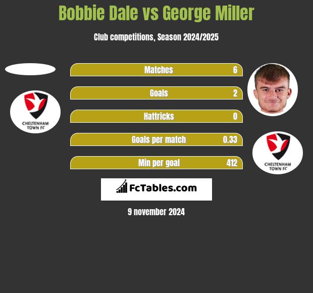 Bobbie Dale vs George Miller h2h player stats