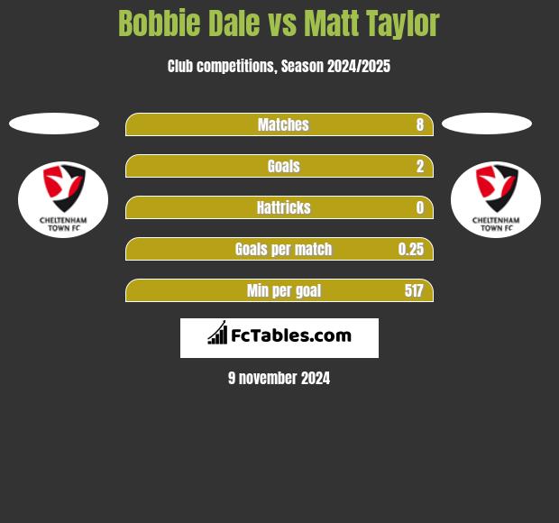 Bobbie Dale vs Matt Taylor h2h player stats