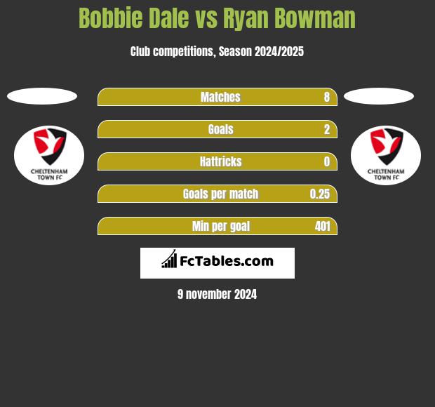 Bobbie Dale vs Ryan Bowman h2h player stats