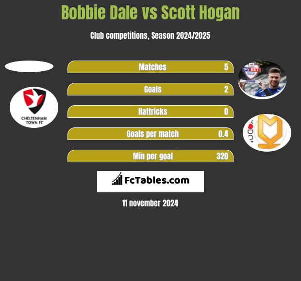 Bobbie Dale vs Scott Hogan h2h player stats