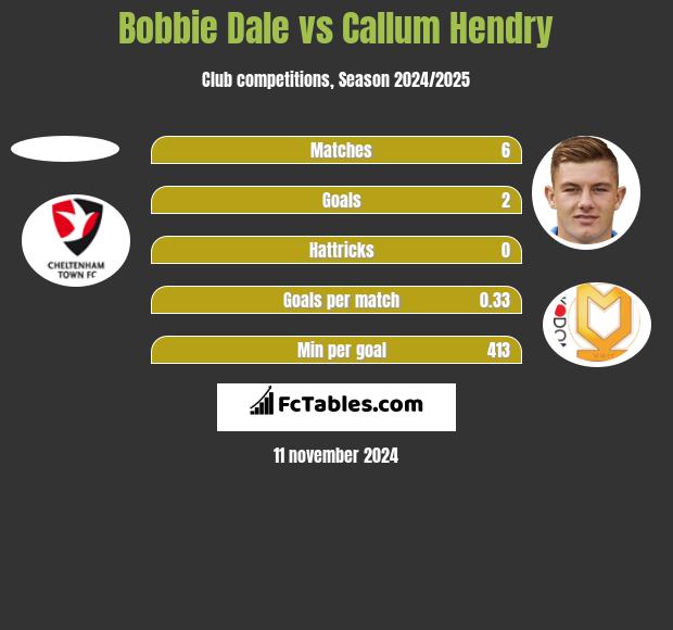 Bobbie Dale vs Callum Hendry h2h player stats