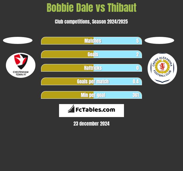 Bobbie Dale vs Thibaut h2h player stats