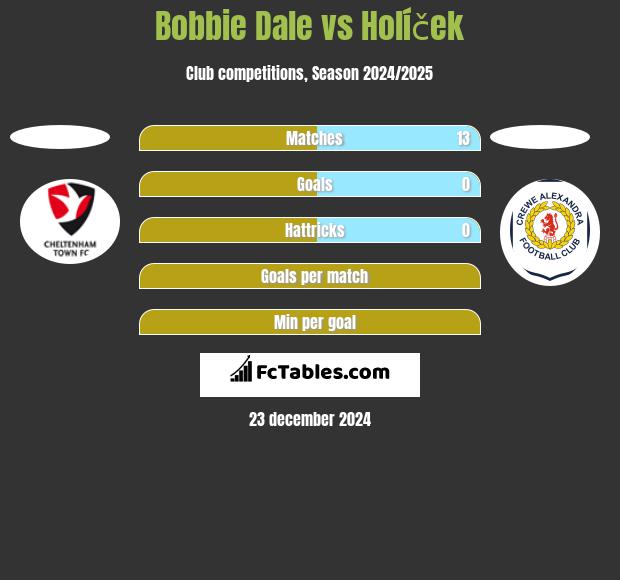 Bobbie Dale vs Holíček h2h player stats