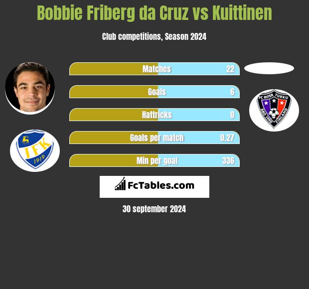 Bobbie Friberg da Cruz vs Kuittinen h2h player stats