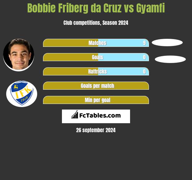 Bobbie Friberg da Cruz vs Gyamfi h2h player stats