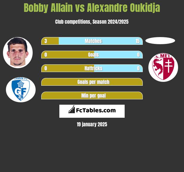 Bobby Allain vs Alexandre Oukidja h2h player stats