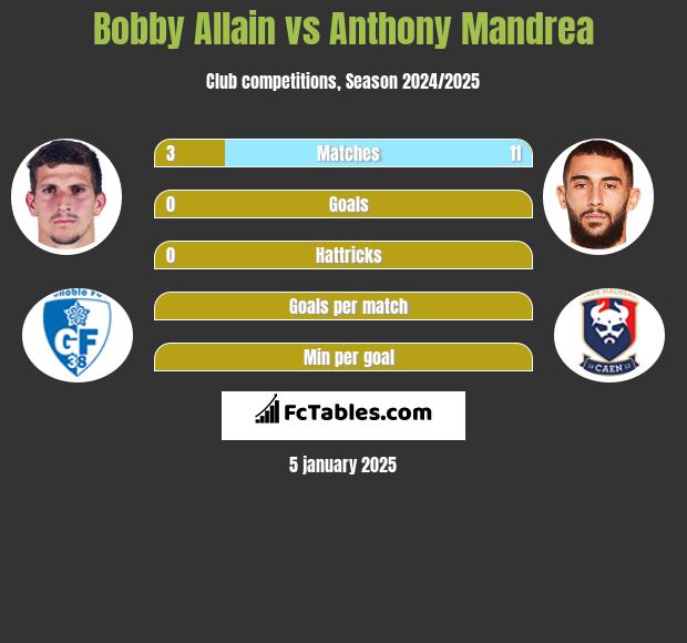 Bobby Allain vs Anthony Mandrea h2h player stats